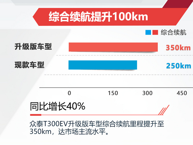 眾泰新款T300純電SUV四季度開(kāi)賣 續(xù)航提升40-圖1