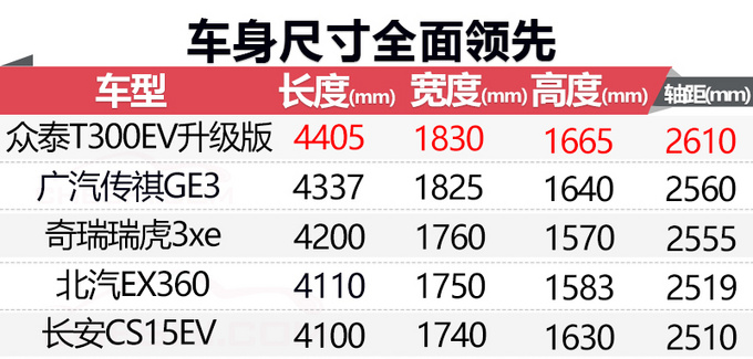 眾泰新款T300純電SUV四季度開(kāi)賣 續(xù)航提升40-圖1