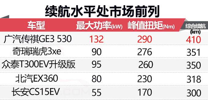 眾泰新款T300純電SUV四季度開(kāi)賣 續(xù)航提升40-圖2