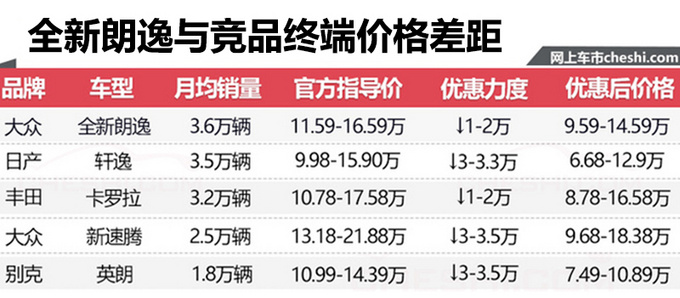 新一代朗逸銷(xiāo)量?jī)H占車(chē)系4成 經(jīng)銷(xiāo)商:優(yōu)惠將加大-圖3