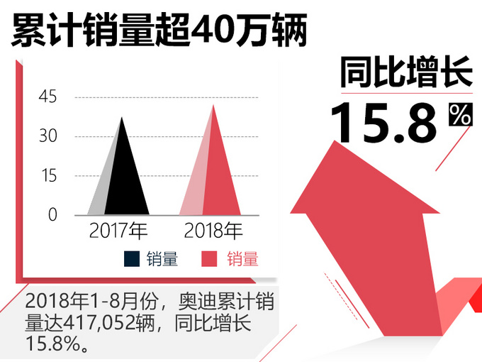 奧迪前8月銷量增16 A4L突破10萬(wàn)-年內(nèi)再推2新車-圖1