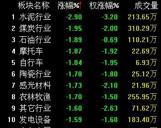 收盤丨滬指跌0.27％ 兩市超3200只個(gè)股下跌