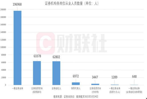 平均年齡35.74歲，1/3碩士以上學(xué)歷……證券從業(yè)人員大數(shù)據(jù)來(lái)了