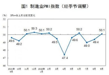 國(guó)家統(tǒng)計(jì)局：中國(guó)9月制造業(yè)PMI為50.1%，比上月上升0.7個(gè)百分點(diǎn)