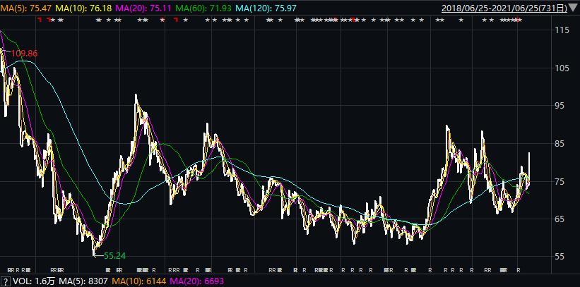 漲嗨了！比亞迪、中國平安飆升超9%，恒指跳空大漲5.47%，這些科技、金融股亮眼