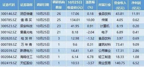 三季報行情來臨，17家公司業(yè)績將亮相；近百家公司預告搶先看， 六成預增，次新股密集上榜