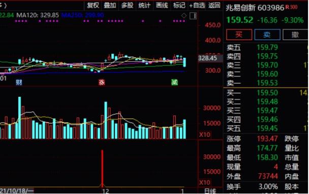 恒生科技指數(shù)半日跌3.3% 騰訊股價創(chuàng)近4年新低 