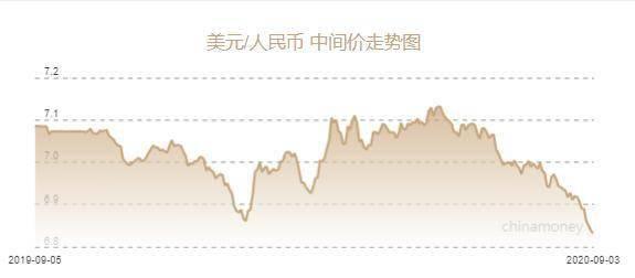 人民幣兌美元中間價報7.0899 調(diào)升1008個點