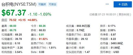 獲伯克希爾41億美元建倉，臺積電ADR盤后大漲近6% 