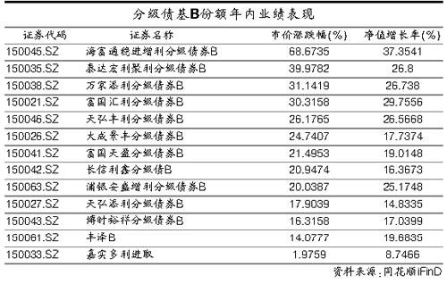有投資者債券基金三個月收益清零？出了什么事？