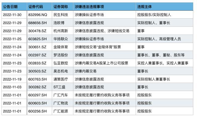 A股23家公司被立案調查 涉信披違規(guī)、操縱市場