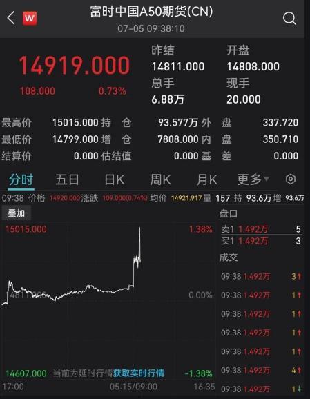 A50直線拉升 人民幣狂拉近1000點