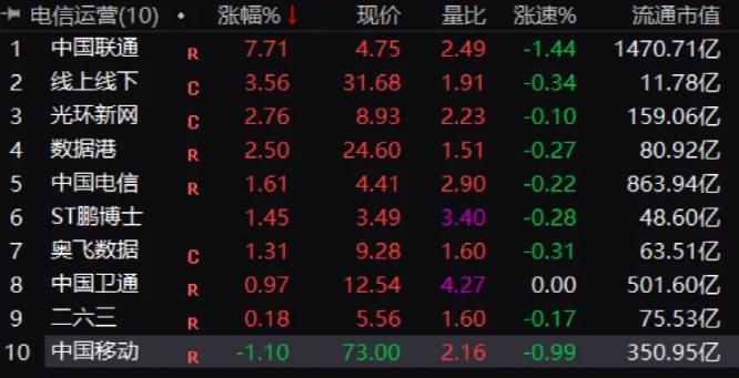 暴跌75%！20倍大牛股怎么了？這類A股利好來了，12股漲停！
