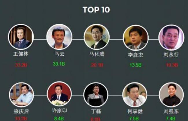 胡潤中國食品行業(yè)百強榜：貴州茅臺以2.4萬億的價值蟬聯(lián)第一 比去年增長10%