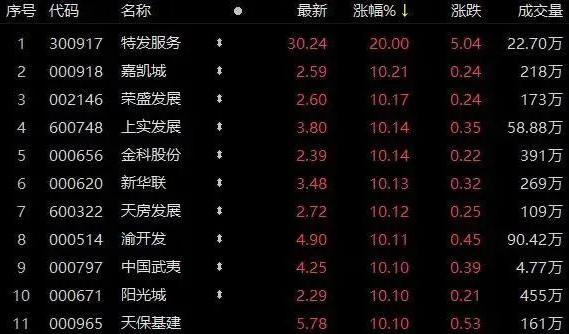 政策利好不斷！為什么這些房企能先拔頭籌？