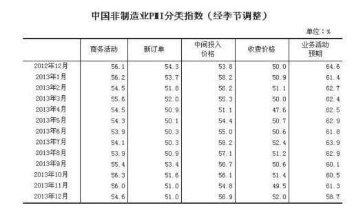 統(tǒng)計局：中國12月制造業(yè)PMI為47.0%%，比上月下降1.0個百分點(diǎn)