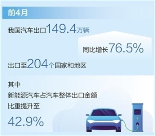 新能源汽車助推我國汽車出口增長，貢獻率達51.6%