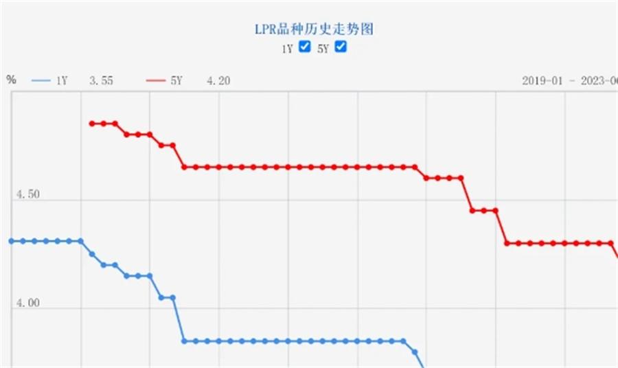 利好消息！5年期以上LPR下降10個(gè)基點(diǎn)，100萬(wàn)元房貸30年可減少2.1萬(wàn)元