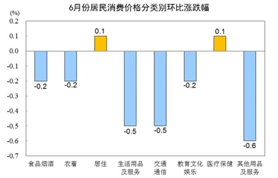 6月CPI數(shù)據(jù)發(fā)布：同比穩(wěn)定，環(huán)比微降0.2%